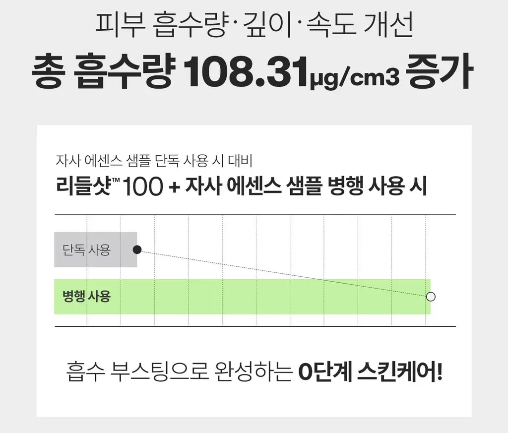 [4천만돌파/모공] VT 리들샷 100 에센스50ml 기획 (+리들샷300 1ml*3개+PDRN에센스1.5ml*3ea) 상세페이지 18